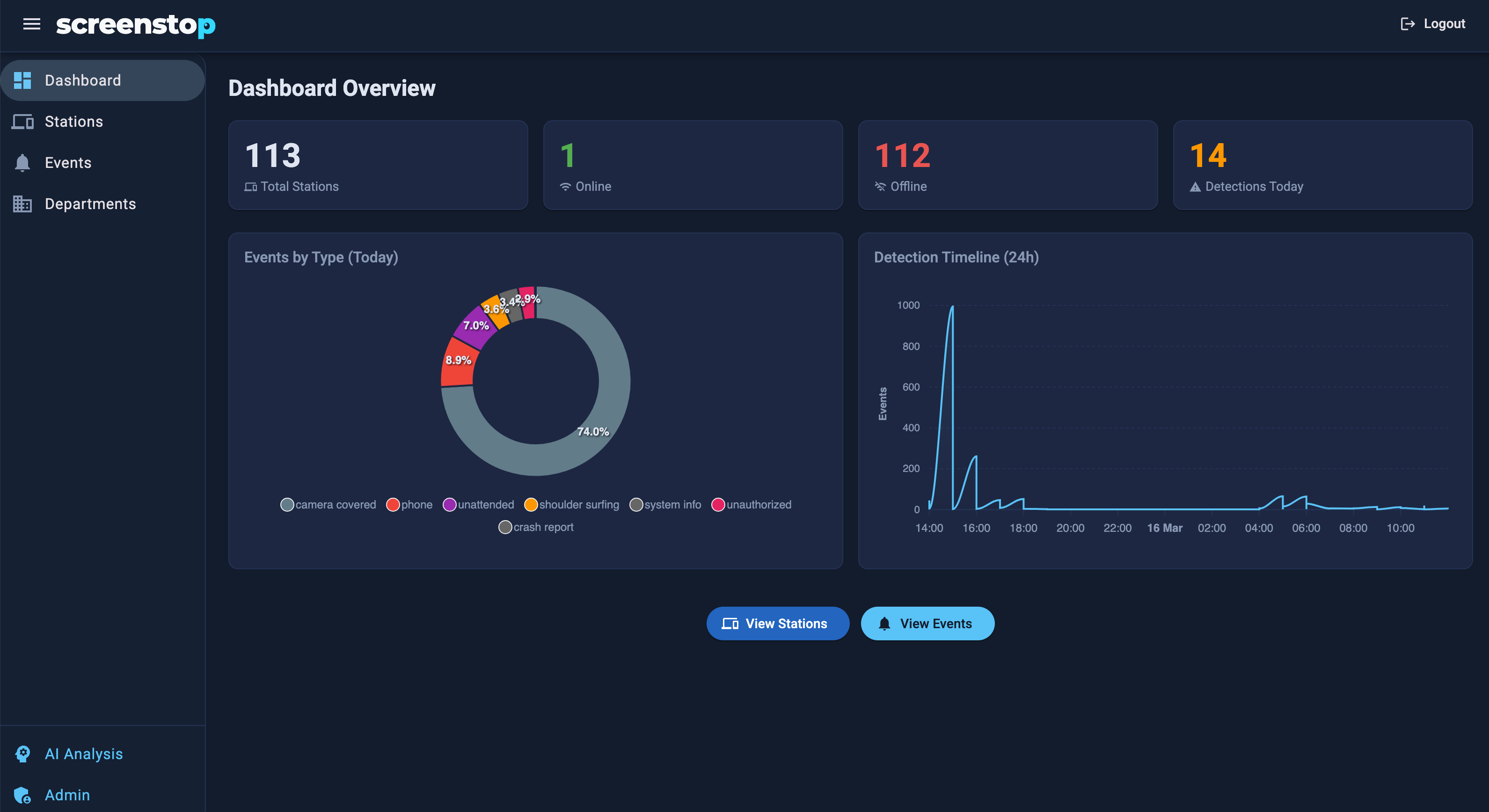 Dashboard Overview